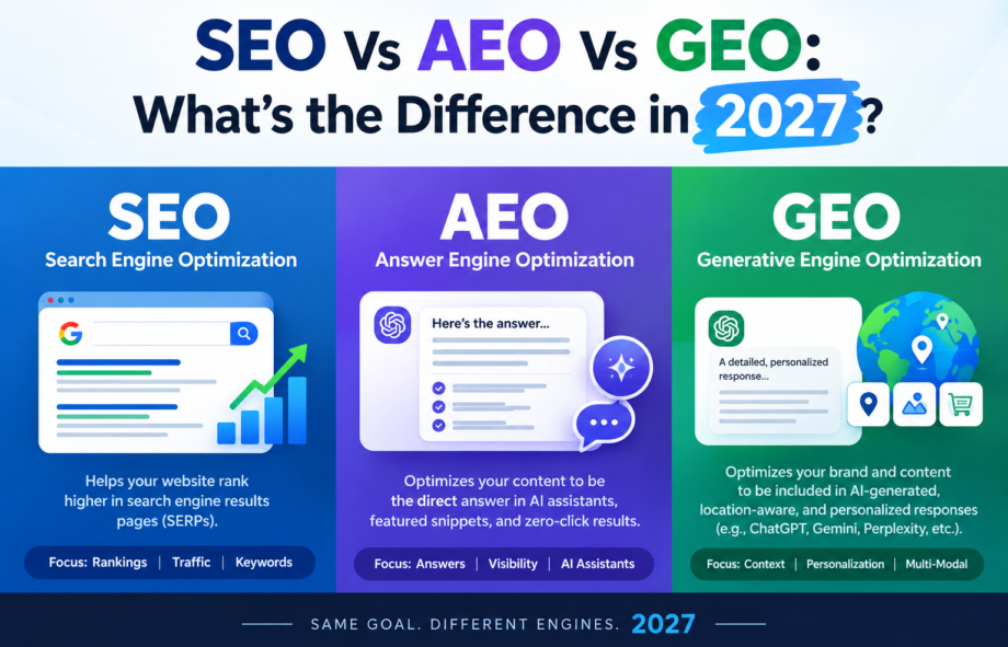 SEO, AEO and GEO Explained for 2027